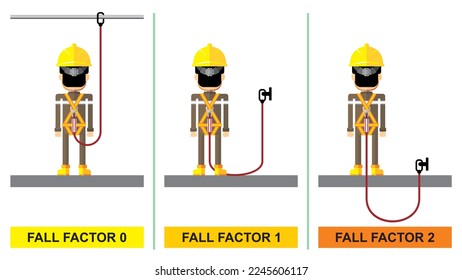 Fall protection safety factor. Body harness proper anchorage point. Upper head point, as high as shoulder point and below the attachment point.