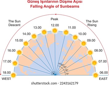 Falling Angle of Sunbeams, education illustrator