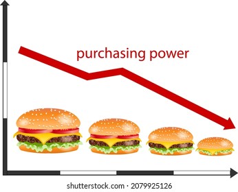 Falling purchasing power, rising inflation, vector illustration. Price level reduction in economy, goods and services quality decline.