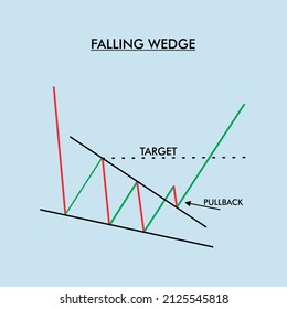 Falling Wedge Chart Graph on crypto, stock for financial analysis and knowledge