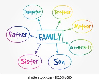 Family mind map concept