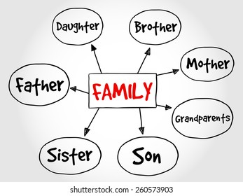 Family Mind Map Concept 