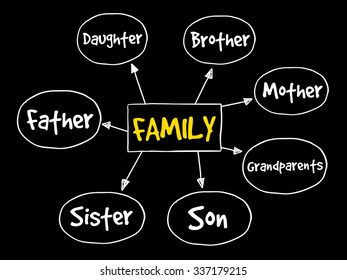 Family Mind Map Concept