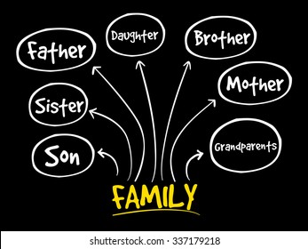 Family mind map concept
