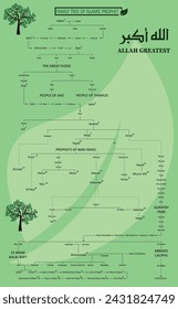 Family tree of Islamic prophet