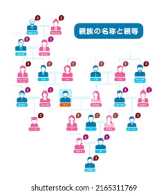Family tree ( members of family ) vector illustration. Translation: me, wife, sister, father, mother, uncle, grandfather, grandmother, great-grandfather, great-grandmother, niece, daughter, son etc.