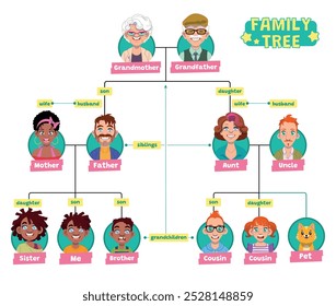 Árvore genealógica de três gerações. Avós, pais e filhos... Estilo de desenho animado, especialmente projetado para fins educacionais. Ilustração vetorial. 