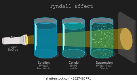 Faraday Tyndall effect experiment. Scattering of light by small suspended particles in colloid,  visible. Solution sugar water, milk, flour in glass container. Transparency dark. Vector illustration	