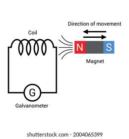 Faraday's Law Electromagnetic Induction In Physics