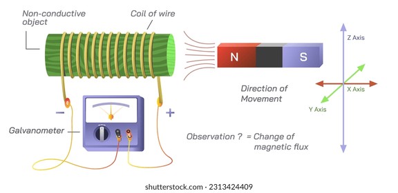 Faraday's law of induction is the basic law of electromagnetism which helps us predict how a magnetic field works. vector illustration. Physics study material for student and teachers. modern graphic
