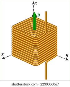 Faraday's and Lenz's laws to calculate the magnitude and polarity of the induced electromotive force (EMF) caused by a change in magnetic flux through a closed-loop coil.