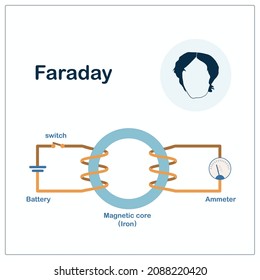 Faraday's magnetic induction experiment vector