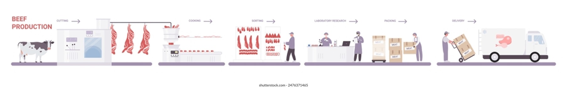 Farm beef production, food industry, manufacturing stages set. Meat sorting and cutting on conveyor machine, quality control in laboratory and packaging, delivery to store cartoon vector illustration