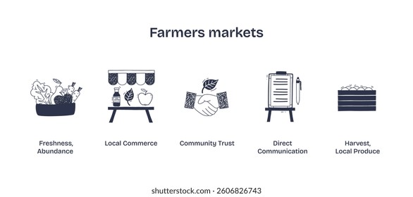 Farmers markets concept with fresh produce, handshake, and clipboard. Doodle style icons.