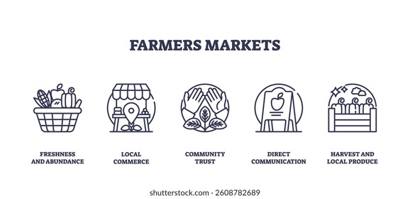 Farmers markets icons outline showing produce, stalls, and community trust. Outline icons set
