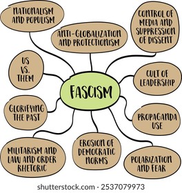 Fascism, a far-right, authoritarian political ideology characterized by dictatorial power, extreme nationalism, suppression of opposition, mind map infographics sketch.