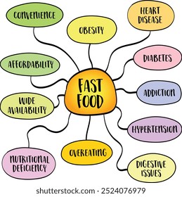 Fast food oferece conveniência para estilos de vida movimentados, é muitas vezes associado com má qualidade nutricional, contribuindo para vários problemas de saúde, mapa mente infográficos esboço.