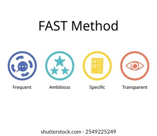 La metodología de objetivos FAST enfatiza que los objetivos son específicos, se preguntan con frecuencia, son ambiciosos, transparentes