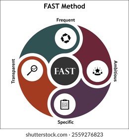 FAST Method - Frequent Ambitious Specific Transparent. Infographic template with icons and description placeholder