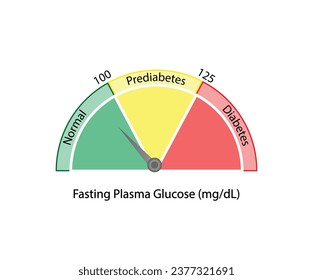 Nivel de glucosa plasmática en ayunas para medir la glucosa en sangre y diagnosticar la diabetes. Ilustración vectorial.