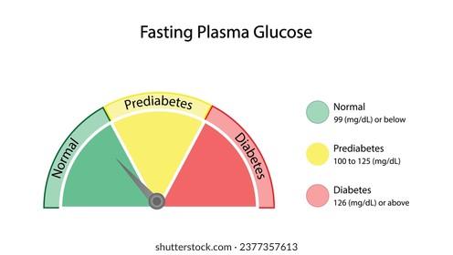 Schnellerer Blutzuckerspiegel zur Messung des Blutzuckerspiegels und zur Diagnose von Diabetes. Vektorgrafik.