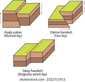 Movimientos de fallas, Arriba abajo (falla normal), Movimiento de subducción (falla inversa), Movimiento horizontal (falla de deslizamiento de ataque)