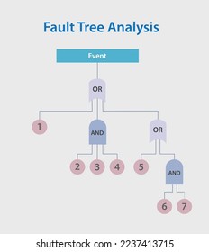 Fault tree analysis (FTA) is Fault analysis method.