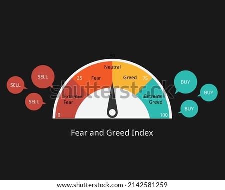 fear and greed index is a tool that gauges market sentiment by analyzing the trend of stocks in the market Stock foto © 