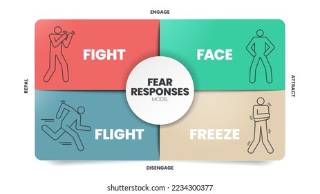 Fear Responses Model infographic presentation template with icons is a 4F trauma personality types such as fight, face, flight and freeze. Mental health and Personality Type concept. Education vector.