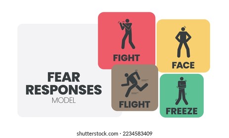 Fear Responses Model infographic presentation template with icons is a 4F trauma personality types such as fight, face, flight and freeze. Mental health and Personality Type concept. Education vector.