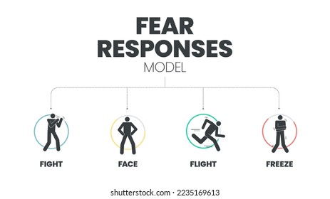 Fear Responses Model infographic presentation template with icons is a 4F trauma personality types such as fight, face, flight and freeze. Mental health and Personality Type concept. Education vector. - Shutterstock ID 2235169613