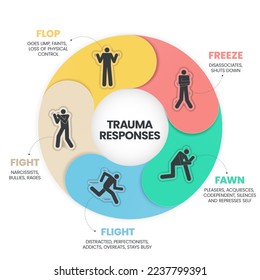 Fear Responses Model infographic presentation template with icons is a 5F Trauma Response such as fight, fawn, flight, flop and freeze. Mental health and Personality Type concept. Education vector.