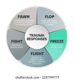 Fear Respuestas Modelo de presentación infográfica con iconos es una respuesta de trauma 5F como lucha, flauta, vuelo, flop y congelación. Concepto de salud mental y tipo de personalidad. Vector educativo.