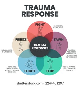 Fear Respuestas Modelo de presentación infográfica con iconos es una respuesta de trauma 5F como lucha, flauta, vuelo, flop y congelación. Concepto de salud mental y tipo de personalidad. Vector educativo.