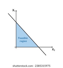 The feasible regions of linear programming in mathematics. Scientific resources for teachers and students.