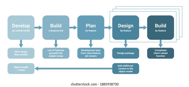 Feature driven development FDD software project management, product workflow software lifecycle. Develop, build, plan, design. Vector scheme, royalty free vector illustration.