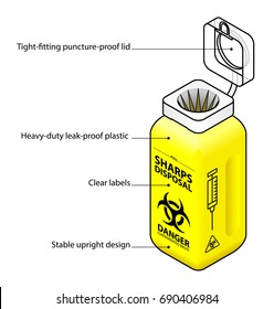 Features of a syringe / sharps disposal bin / container with labels.