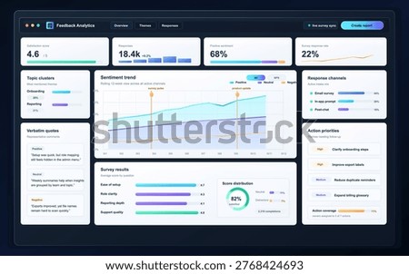 Feedback analytics dashboard with sentiment trend, survey result cards, response channel metrics, topic clusters and action priority panels.
