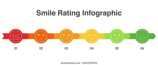 Feedback-Emoji-Infografik, Reviews oder Ratingskala mit Emoji, die verschiedene Emotionen repräsentieren, Leistungsniveau für Service-Leistungen