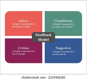 Feedback Model in a Matrix Infographic template. Advice, Compliment, Criticism, Suggestion