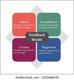 Feedback Model in a Matrix Infographic template. Advice, Compliment, Criticism, Suggestion