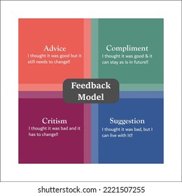 Feedback Model in a Matrix Infographic template. Advice, Compliment, Criticism, Suggestion