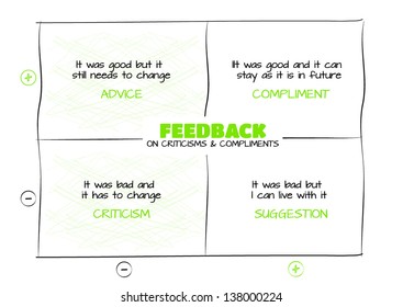 The Feedback model on criticisms and compliments