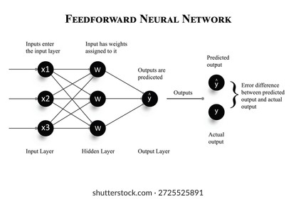 Diagrama de red neuronal de avance que ilustra la capa de entrada, la capa oculta con conexiones ponderadas y la capa de salida que muestra la salida predicha frente a la real y el cálculo de errores. Ideal para aprendizaje automático, inteligencia artificial, educación de aprendizaje profundo, presentaciones de ciencia de datos y conceptos de tecnología.