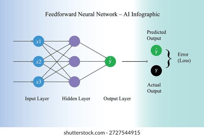 Diagrama de red neuronal de retroalimentación con capas de entrada y salida ocultas