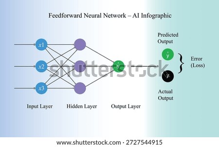 Feedforward Neural Network Diagram with Input Hidden and Output Layers
