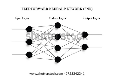 Feedforward neural network FNN diagram showing input layer hidden layer and output layer structure for artificial intelligence machine learning deep learning data science education and AI technology concepts