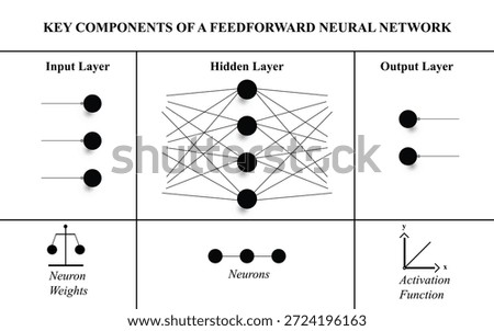 Feedforward neural network infographic showing input layer, hidden layer, and output layer with neurons, weights, and activation function. Clean artificial intelligence and machine learning diagram for education, deep learning concepts, AI training, data science, and technology presentations.