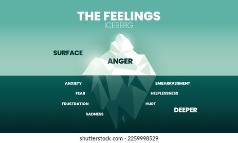 El modelo Sensación de témpano oculto de la plantilla infográfica vectorial, la superficie es Ira, más profundo es emociones negativas como miedo, ansiedad, frustración, tristeza, dolor, vergüenza, indefensión, dolor