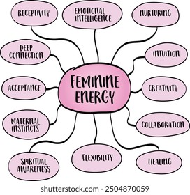 Feminine energy, qualities and attributes traditionally associated with the feminine principle, though it is not limited to any specific gender. Vector mind map sketch.